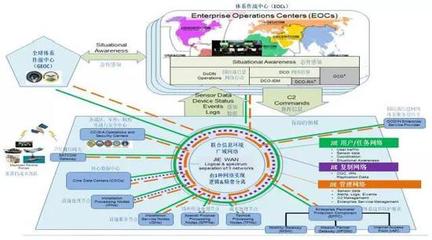 美軍著力構(gòu)建聯(lián)合信息環(huán)境，保障全域行動指揮能力